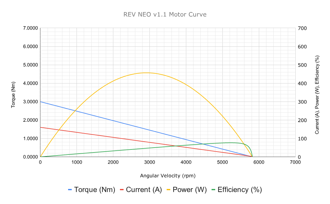 NEO Motor Power Curve